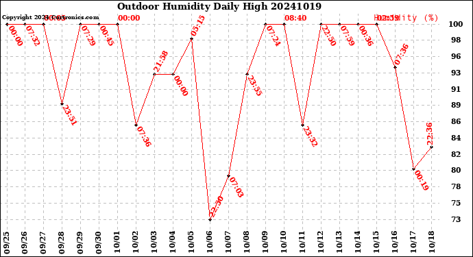 Milwaukee Weather Outdoor Humidity<br>Daily High