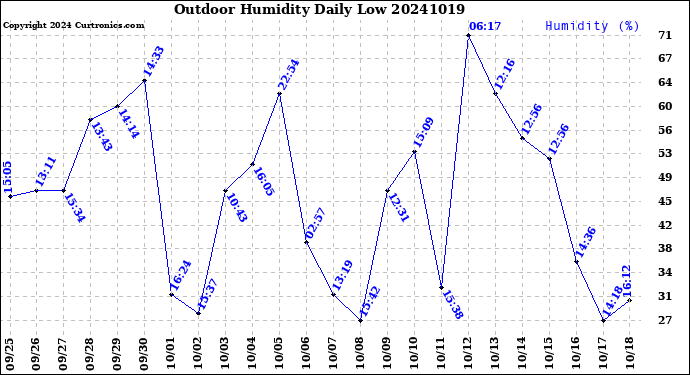 Milwaukee Weather Outdoor Humidity<br>Daily Low