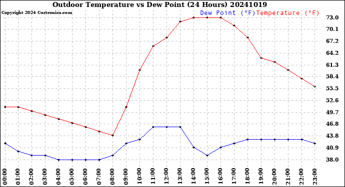 Milwaukee Weather Outdoor Temperature<br>vs Dew Point<br>(24 Hours)