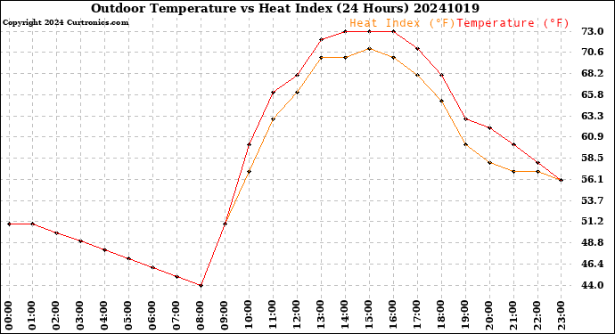 Milwaukee Weather Outdoor Temperature<br>vs Heat Index<br>(24 Hours)
