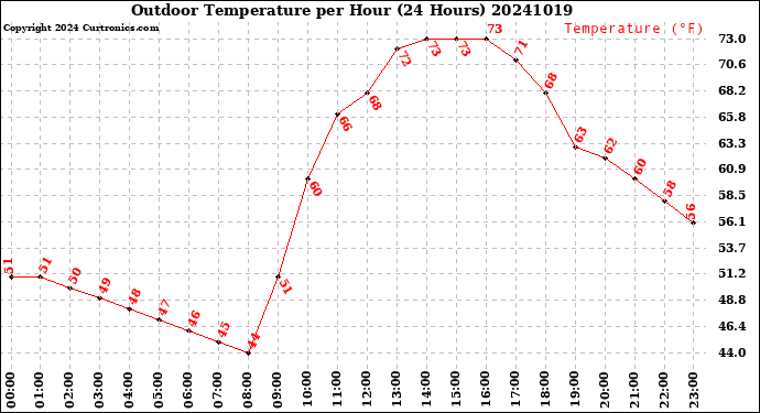 Milwaukee Weather Outdoor Temperature<br>per Hour<br>(24 Hours)