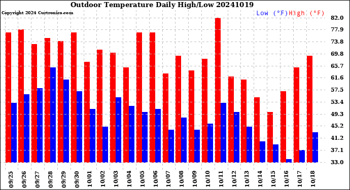 Milwaukee Weather Outdoor Temperature<br>Daily High/Low