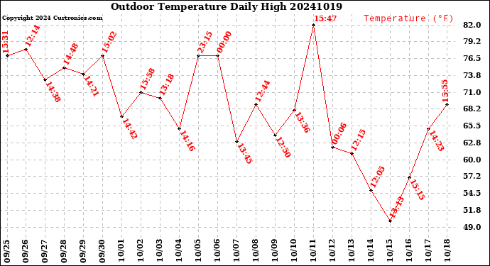 Milwaukee Weather Outdoor Temperature<br>Daily High