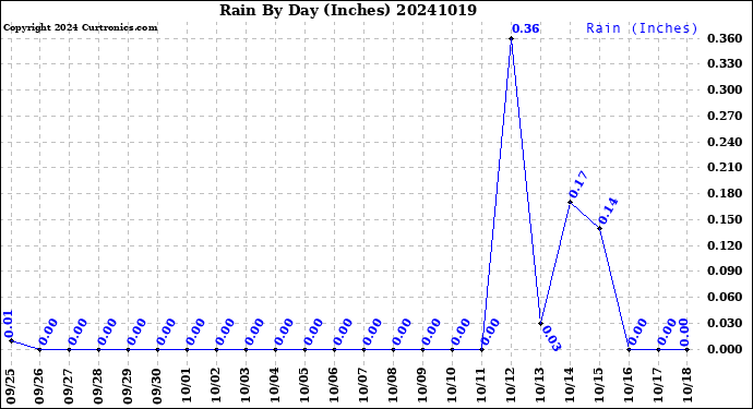 Milwaukee Weather Rain<br>By Day<br>(Inches)