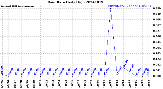 Milwaukee Weather Rain Rate<br>Daily High