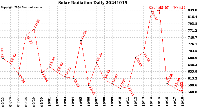 Milwaukee Weather Solar Radiation<br>Daily