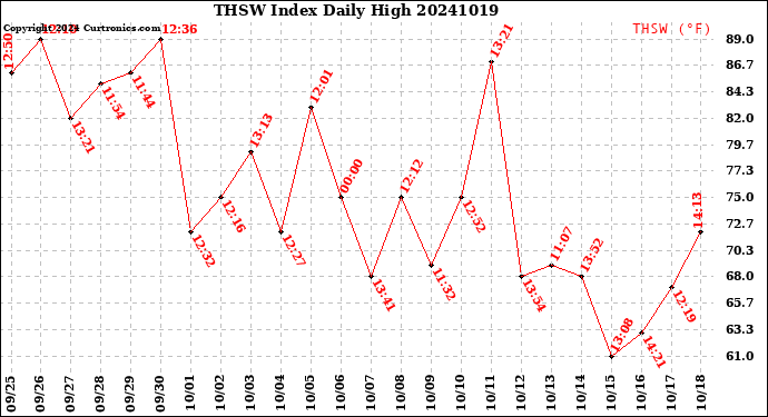 Milwaukee Weather THSW Index<br>Daily High