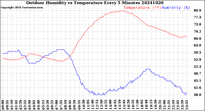 Milwaukee Weather Outdoor Humidity<br>vs Temperature<br>Every 5 Minutes
