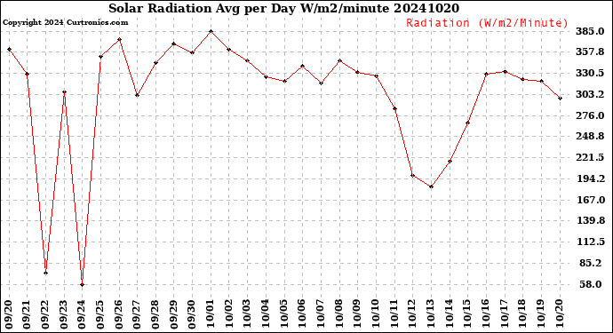 Milwaukee Weather Solar Radiation<br>Avg per Day W/m2/minute