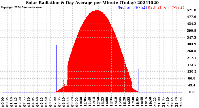 Milwaukee Weather Solar Radiation<br>& Day Average<br>per Minute<br>(Today)