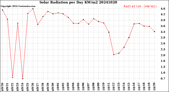 Milwaukee Weather Solar Radiation<br>per Day KW/m2