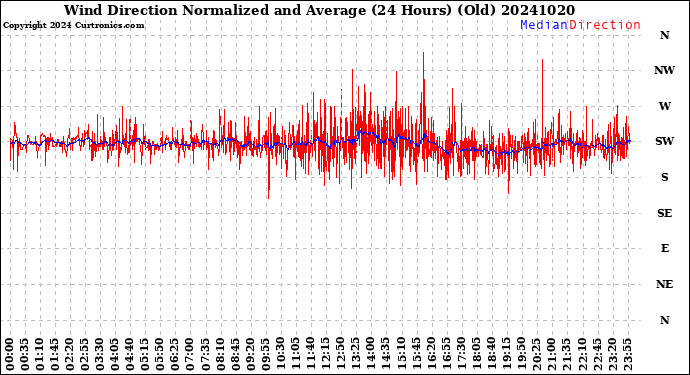 Milwaukee Weather Wind Direction<br>Normalized and Average<br>(24 Hours) (Old)