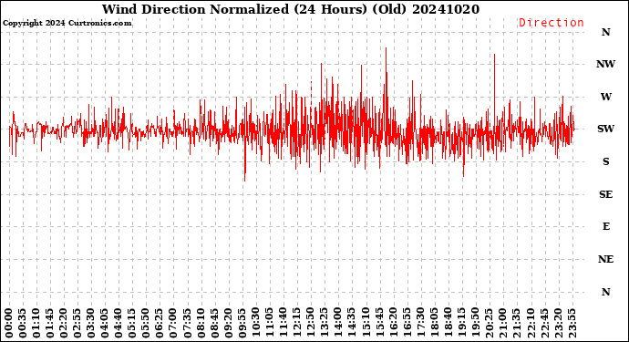 Milwaukee Weather Wind Direction<br>Normalized<br>(24 Hours) (Old)