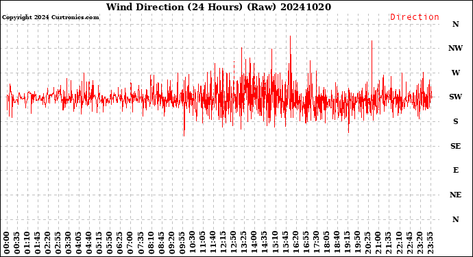 Milwaukee Weather Wind Direction<br>(24 Hours) (Raw)