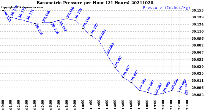 Milwaukee Weather Barometric Pressure<br>per Hour<br>(24 Hours)