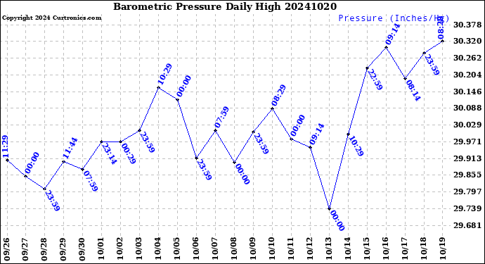 Milwaukee Weather Barometric Pressure<br>Daily High
