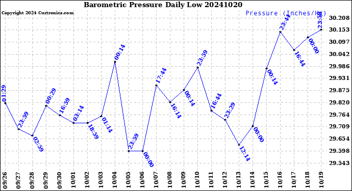 Milwaukee Weather Barometric Pressure<br>Daily Low