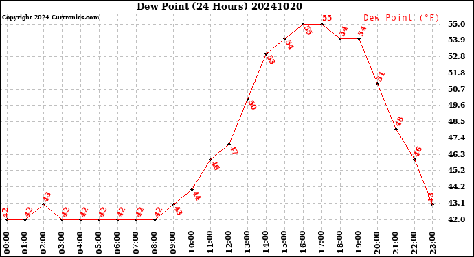 Milwaukee Weather Dew Point<br>(24 Hours)