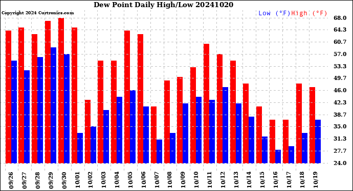 Milwaukee Weather Dew Point<br>Daily High/Low