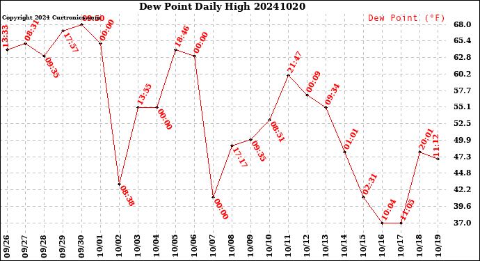 Milwaukee Weather Dew Point<br>Daily High