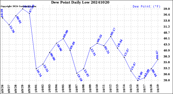 Milwaukee Weather Dew Point<br>Daily Low
