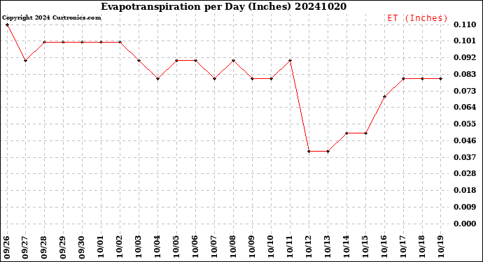 Milwaukee Weather Evapotranspiration<br>per Day (Inches)