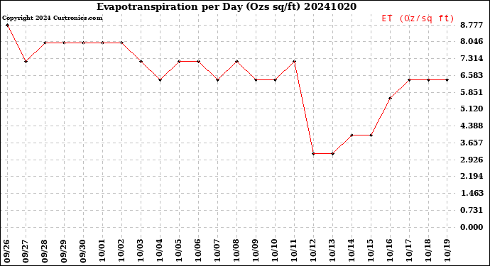 Milwaukee Weather Evapotranspiration<br>per Day (Ozs sq/ft)
