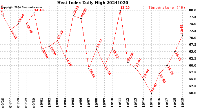 Milwaukee Weather Heat Index<br>Daily High