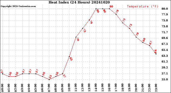 Milwaukee Weather Heat Index<br>(24 Hours)