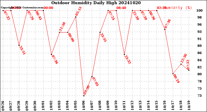 Milwaukee Weather Outdoor Humidity<br>Daily High