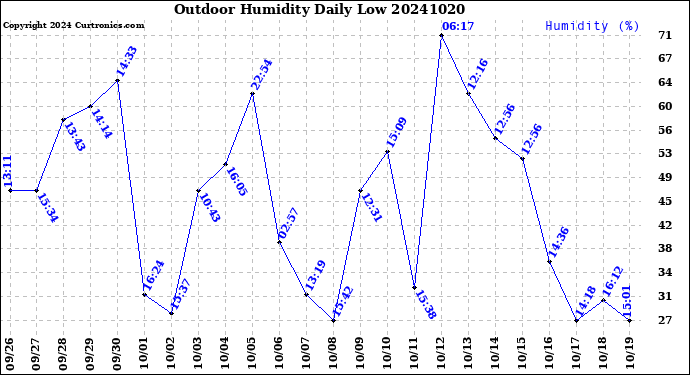 Milwaukee Weather Outdoor Humidity<br>Daily Low