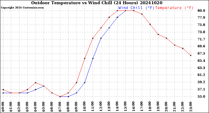 Milwaukee Weather Outdoor Temperature<br>vs Wind Chill<br>(24 Hours)