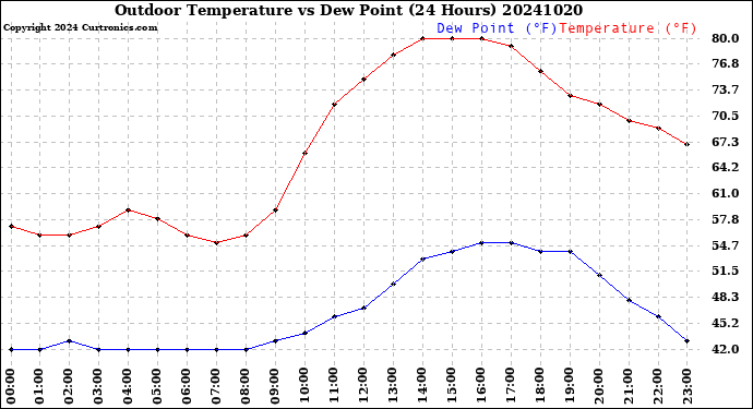 Milwaukee Weather Outdoor Temperature<br>vs Dew Point<br>(24 Hours)