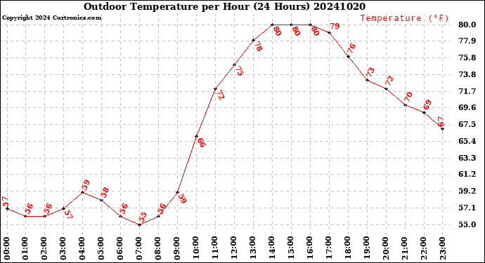 Milwaukee Weather Outdoor Temperature<br>per Hour<br>(24 Hours)
