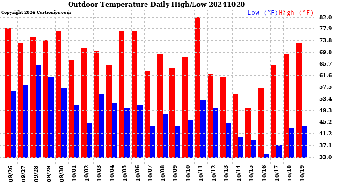 Milwaukee Weather Outdoor Temperature<br>Daily High/Low
