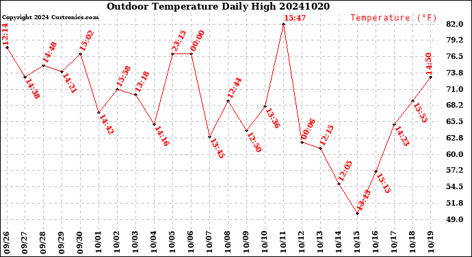 Milwaukee Weather Outdoor Temperature<br>Daily High