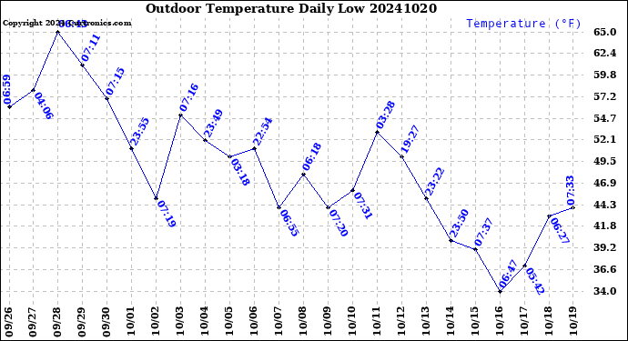 Milwaukee Weather Outdoor Temperature<br>Daily Low