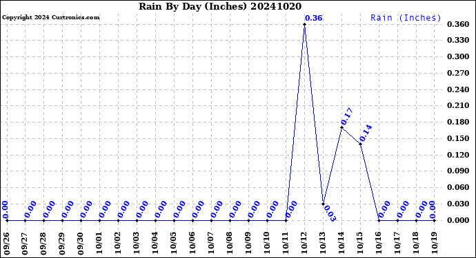 Milwaukee Weather Rain<br>By Day<br>(Inches)