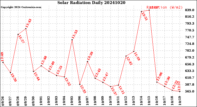 Milwaukee Weather Solar Radiation<br>Daily