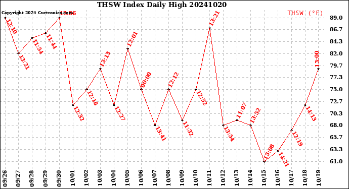 Milwaukee Weather THSW Index<br>Daily High
