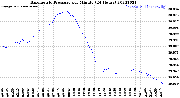 Milwaukee Weather Barometric Pressure<br>per Minute<br>(24 Hours)