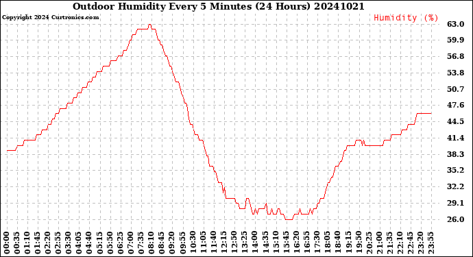 Milwaukee Weather Outdoor Humidity<br>Every 5 Minutes<br>(24 Hours)