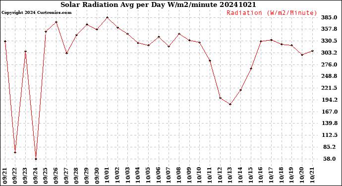 Milwaukee Weather Solar Radiation<br>Avg per Day W/m2/minute
