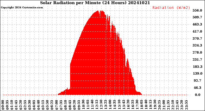 Milwaukee Weather Solar Radiation<br>per Minute<br>(24 Hours)