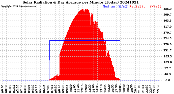Milwaukee Weather Solar Radiation<br>& Day Average<br>per Minute<br>(Today)