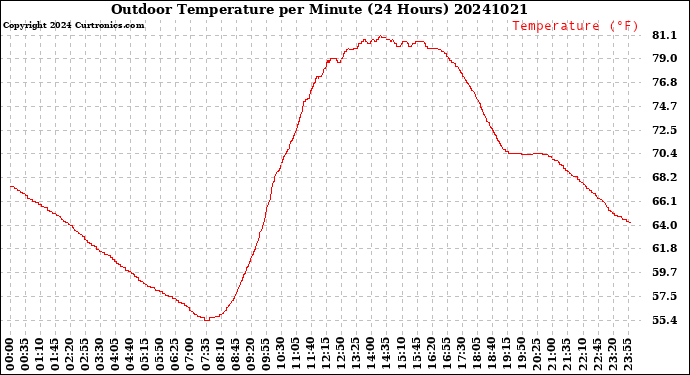 Milwaukee Weather Outdoor Temperature<br>per Minute<br>(24 Hours)