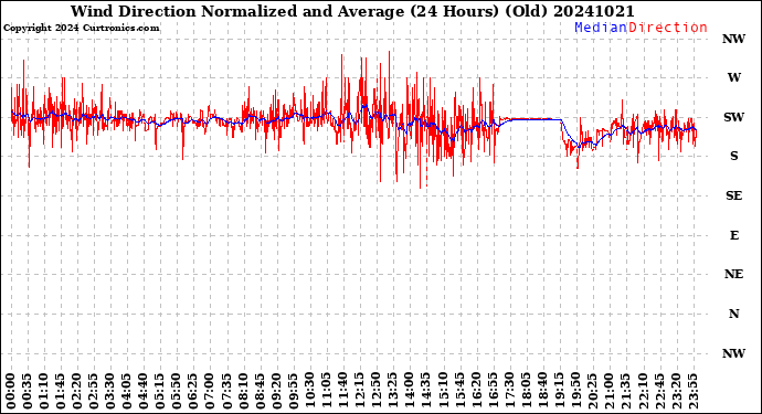 Milwaukee Weather Wind Direction<br>Normalized and Average<br>(24 Hours) (Old)