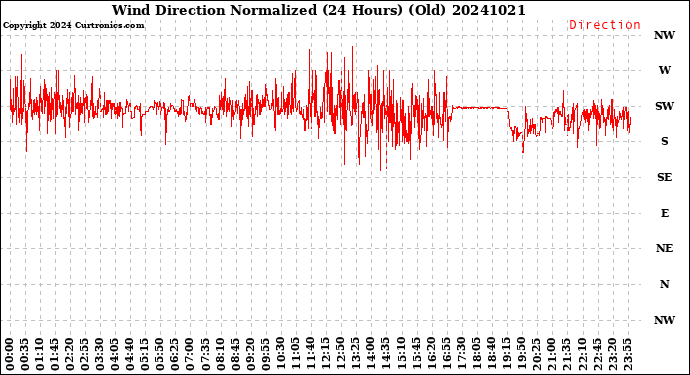 Milwaukee Weather Wind Direction<br>Normalized<br>(24 Hours) (Old)
