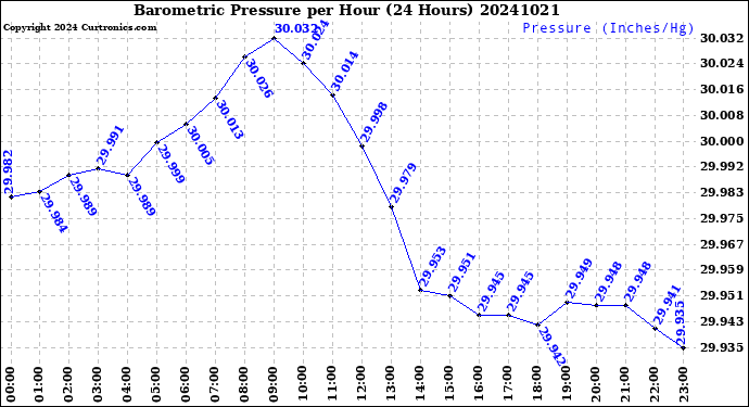 Milwaukee Weather Barometric Pressure<br>per Hour<br>(24 Hours)