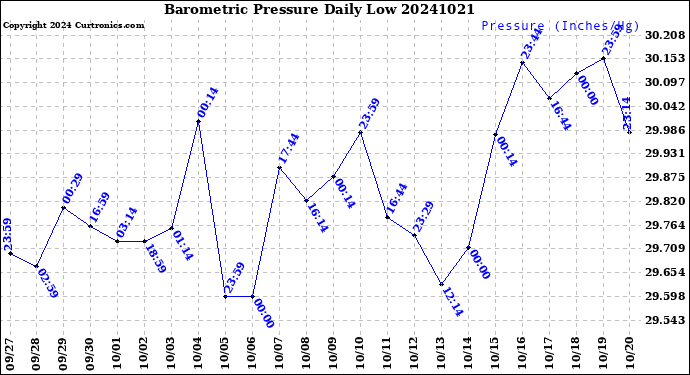 Milwaukee Weather Barometric Pressure<br>Daily Low